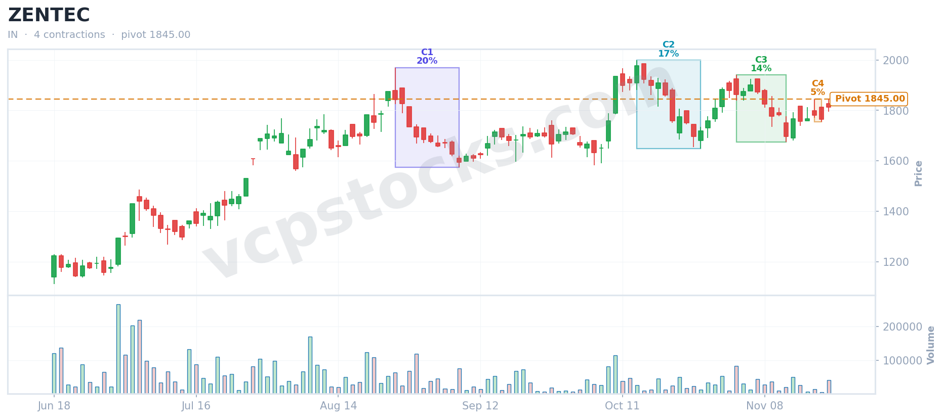 VCP setup for $ZENTEC detected Nov 25, 2024